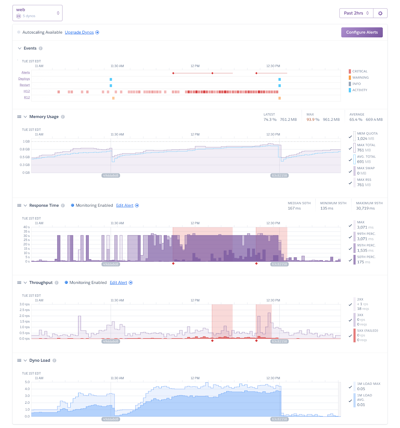 Screenshot of Heroku Dashboard, indicating a drop in load