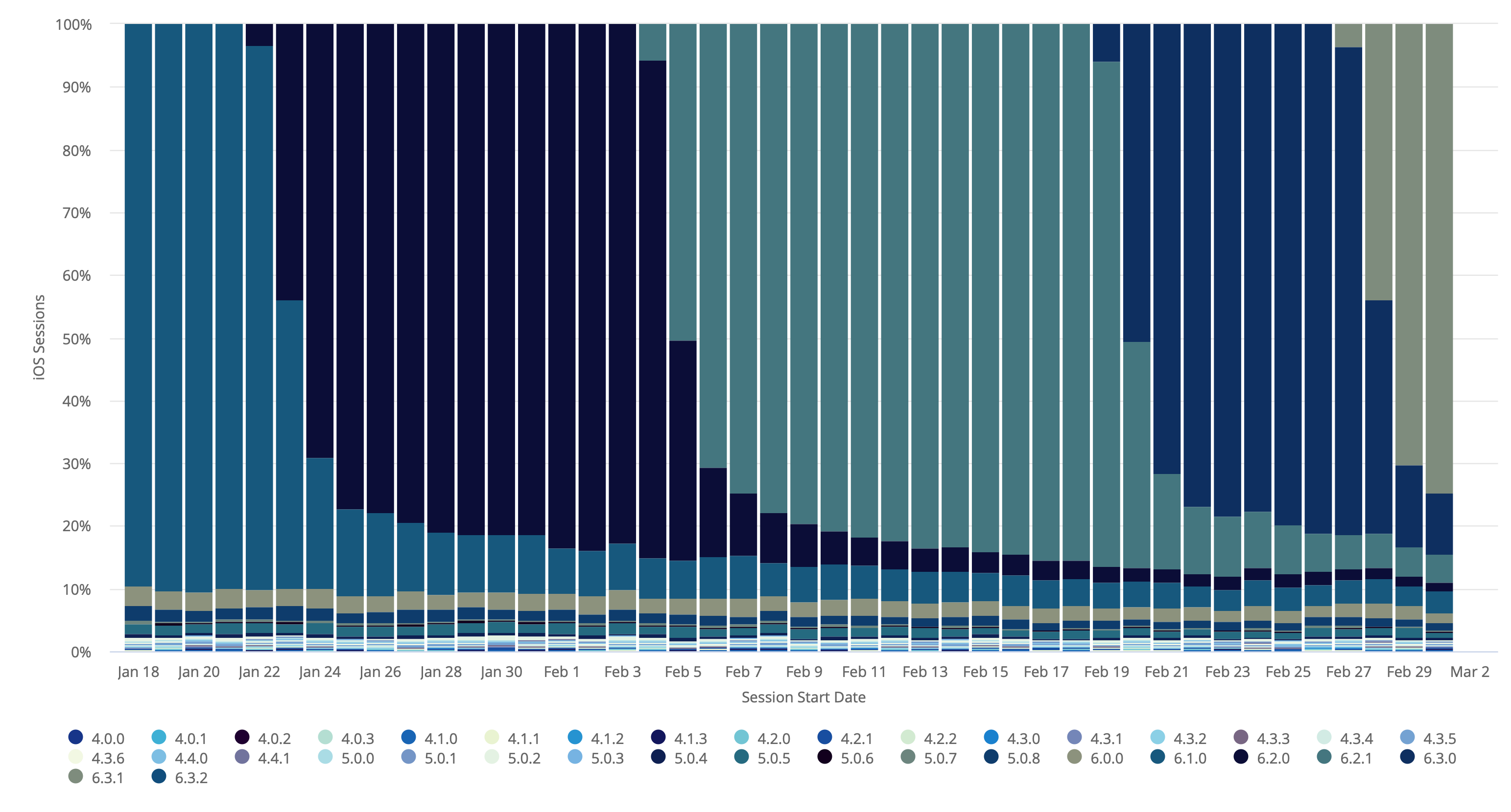 Graph of in-use versions of Artsy's app, illustrating both the quick adoption of new updates by most users and the long tail of old versions that are never updated