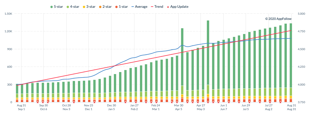 Screenshot of a graph showing an increasing average App Store rating